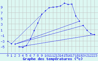 Courbe de tempratures pour Gottfrieding