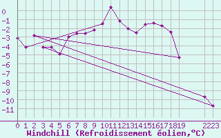 Courbe du refroidissement olien pour Pasvik