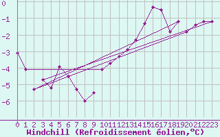 Courbe du refroidissement olien pour Ancey (21)
