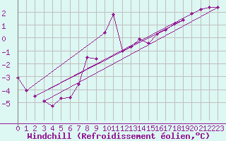 Courbe du refroidissement olien pour Rmering-ls-Puttelange (57)