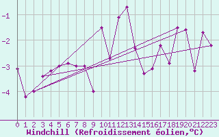 Courbe du refroidissement olien pour Mont-Rigi (Be)