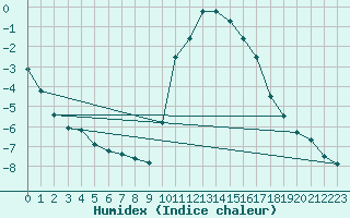 Courbe de l'humidex pour Rethel (08)