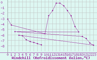 Courbe du refroidissement olien pour Rethel (08)