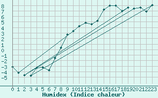 Courbe de l'humidex pour Roth