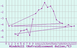 Courbe du refroidissement olien pour Inverbervie