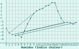 Courbe de l'humidex pour Tryvasshogda Ii