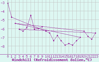 Courbe du refroidissement olien pour Mariehamn