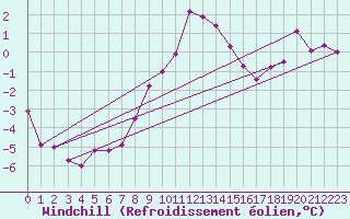 Courbe du refroidissement olien pour Vilsandi