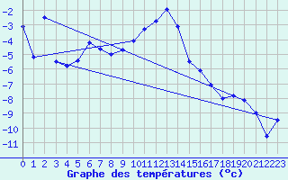 Courbe de tempratures pour Gjerstad