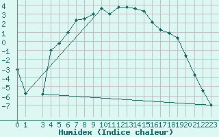 Courbe de l'humidex pour Kvikkjokk Arrenjarka A