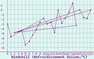 Courbe du refroidissement olien pour Jungfraujoch (Sw)