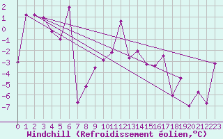 Courbe du refroidissement olien pour Jungfraujoch (Sw)