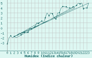 Courbe de l'humidex pour Alesund / Vigra