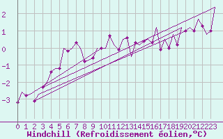 Courbe du refroidissement olien pour Luxembourg (Lux)