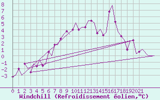 Courbe du refroidissement olien pour Aalborg