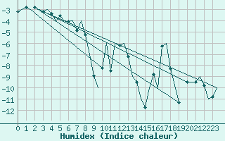 Courbe de l'humidex pour Bardufoss