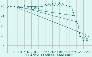 Courbe de l'humidex pour Laupheim