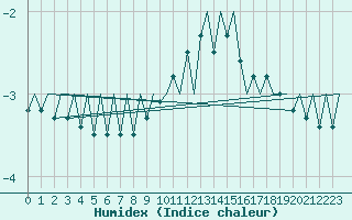 Courbe de l'humidex pour Genve (Sw)