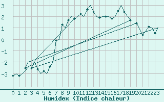 Courbe de l'humidex pour Bardufoss