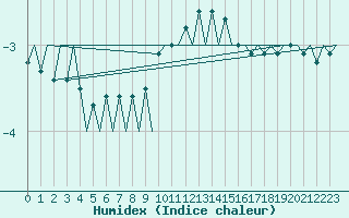 Courbe de l'humidex pour Genve (Sw)