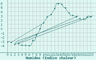 Courbe de l'humidex pour Groningen Airport Eelde