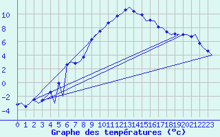 Courbe de tempratures pour Fassberg