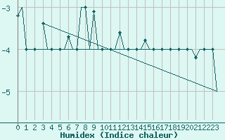 Courbe de l'humidex pour Murmansk