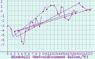 Courbe du refroidissement olien pour Stuttgart-Echterdingen