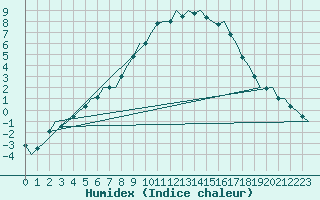 Courbe de l'humidex pour Volkel