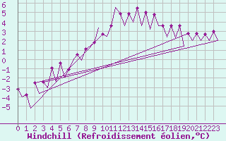 Courbe du refroidissement olien pour Katowice