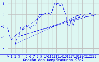 Courbe de tempratures pour Tromso / Langnes