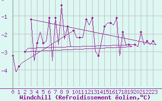 Courbe du refroidissement olien pour Platform P11-b Sea