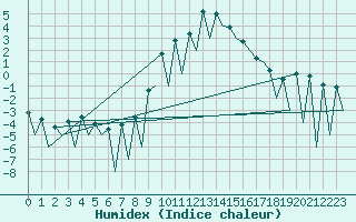 Courbe de l'humidex pour Huesca (Esp)