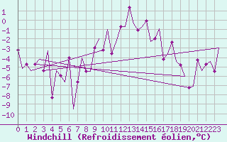 Courbe du refroidissement olien pour Glasgow Airport