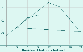 Courbe de l'humidex pour Mar'Ina Gorka