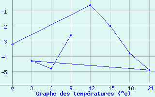 Courbe de tempratures pour Lovozero