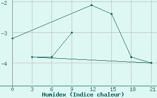 Courbe de l'humidex pour Motokhovo