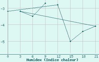 Courbe de l'humidex pour Kudymkar