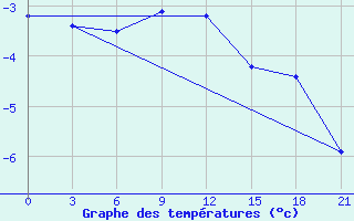 Courbe de tempratures pour Tot