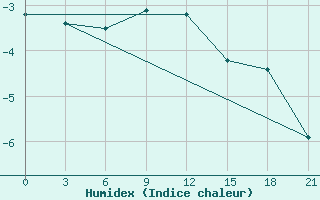 Courbe de l'humidex pour Tot'Ma