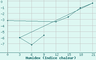 Courbe de l'humidex pour Belyj