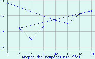 Courbe de tempratures pour Novyj Ushtogan