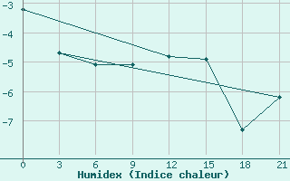 Courbe de l'humidex pour Balasov