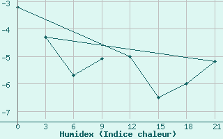 Courbe de l'humidex pour Poshekhonye-Volodarsk