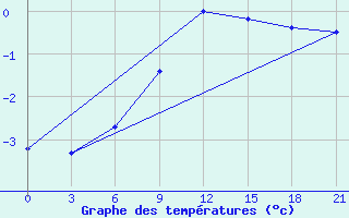 Courbe de tempratures pour Uzlovaja