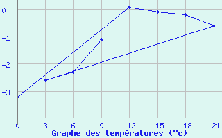 Courbe de tempratures pour Ljuban