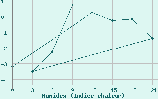 Courbe de l'humidex pour Furmanovo