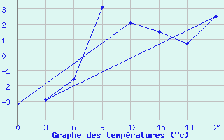 Courbe de tempratures pour Ashotsk