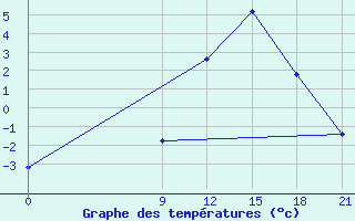 Courbe de tempratures pour Vinica-Pgc