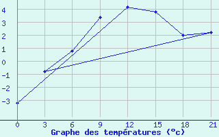 Courbe de tempratures pour Uman